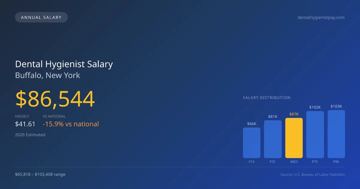 Dental Hygienist Salary in Buffalo, NY — 2026 est., based on 2025 BLS