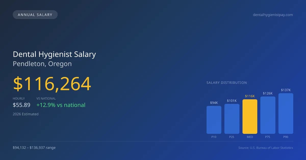 Dental Hygienist Salary in Pendleton, OR — 2026 est., based on 2025 BLS