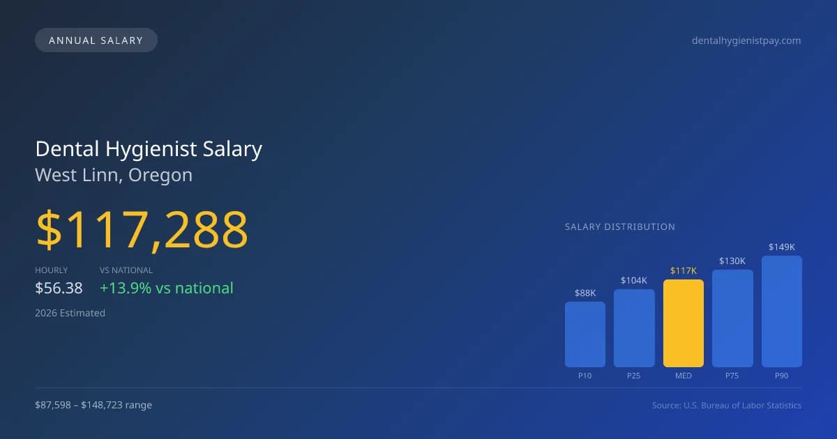 Dental Hygienist Salary in West Linn, OR — 2026 est., based on 2025 BLS