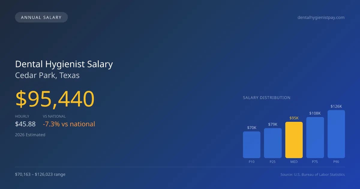 Dental Hygienist Salary in Cedar Park, TX — 2026 est., based on 2025 BLS