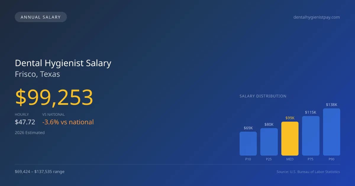 Dental Hygienist Salary in Frisco, TX — 2026 est., based on 2025 BLS