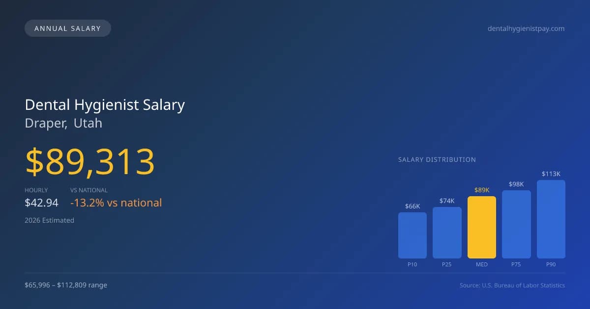 Dental Hygienist Salary in Draper, UT — 2026 est., based on 2025 BLS
