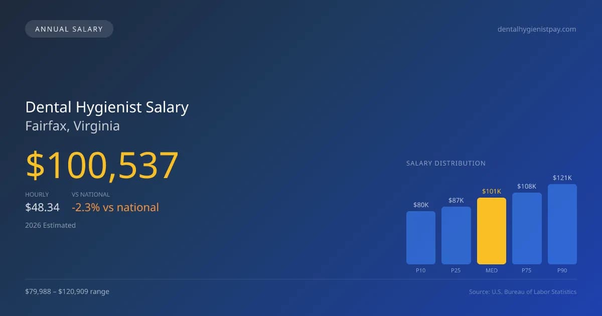 Dental Hygienist Salary in Fairfax, VA — 2026 est., based on 2025 BLS