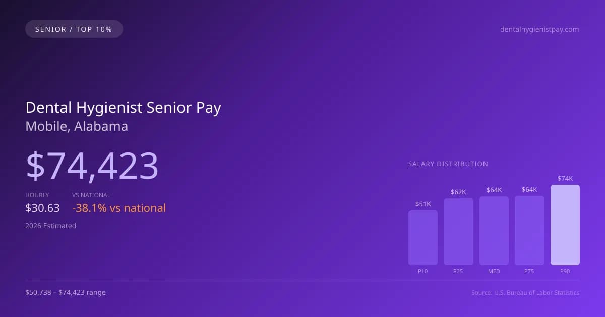 Dental Hygienist Senior Salary in Mobile, AL — 2026 est., based on 2025 BLS
