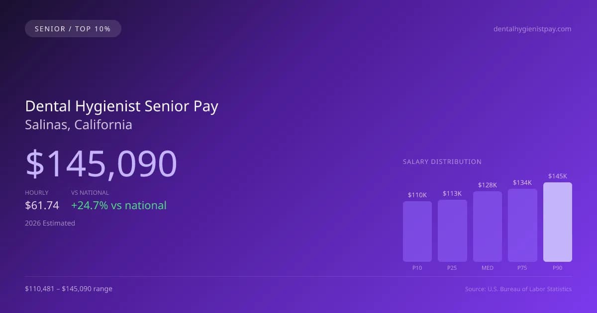 Dental Hygienist Senior Salary in Salinas, CA — 2026 est., based on 2025 BLS