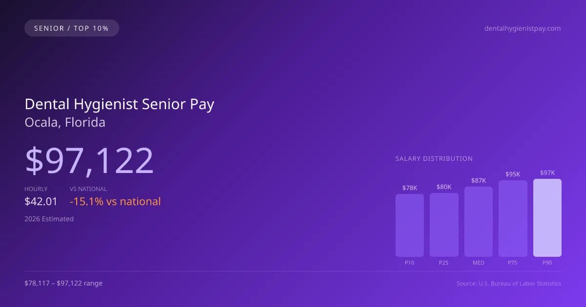 Dental Hygienist Senior Salary in Ocala, FL — 2026 est., based on 2025 BLS