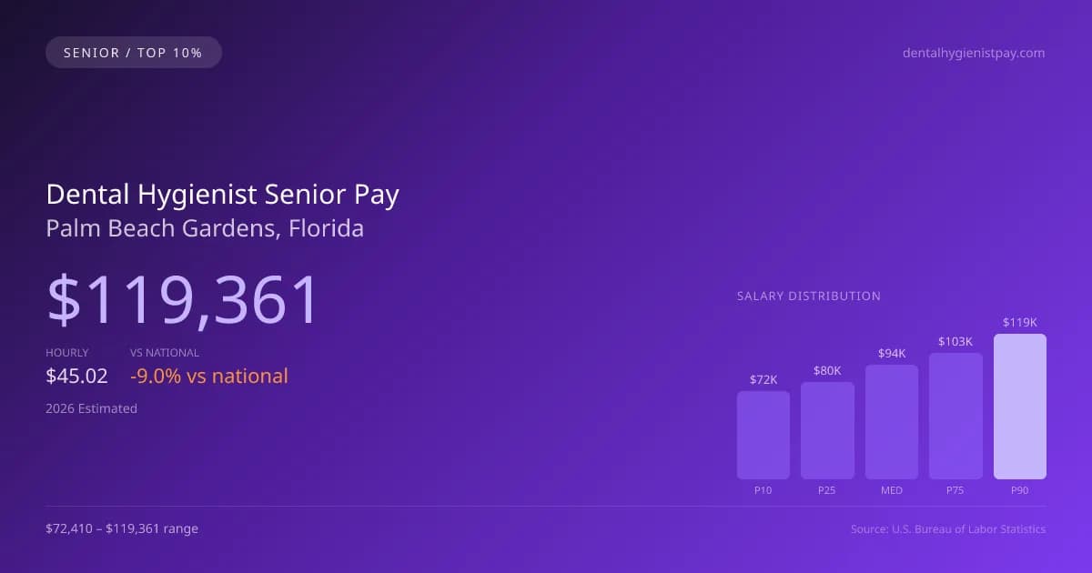 Dental Hygienist Senior Salary in Palm Beach Gardens, FL — 2026 est., based on 2025 BLS