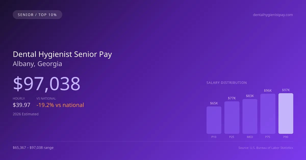 Dental Hygienist Senior Salary in Albany, GA — 2026 est., based on 2025 BLS