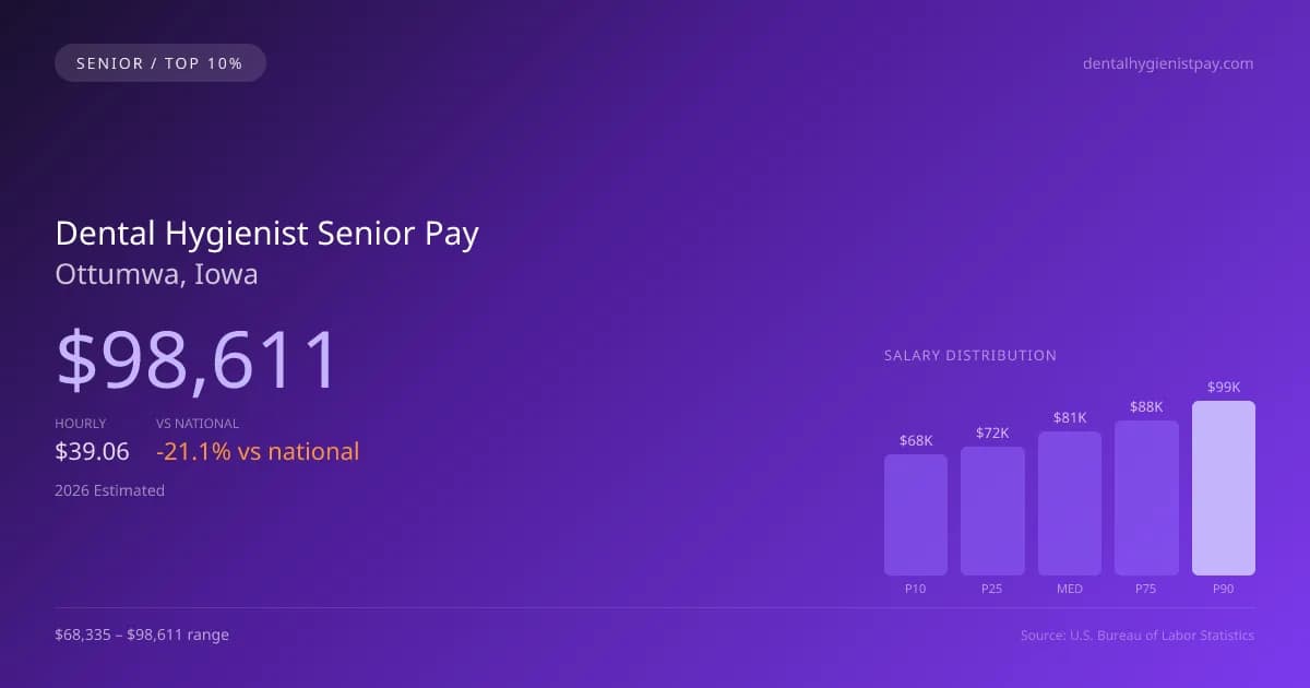 Dental Hygienist Senior Salary in Ottumwa, IA — 2026 est., based on 2025 BLS