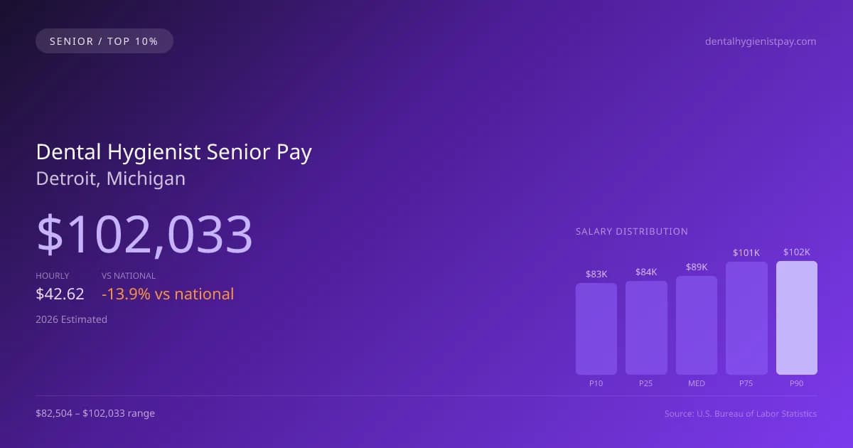 Dental Hygienist Senior Salary in Detroit, MI — 2026 est., based on 2025 BLS