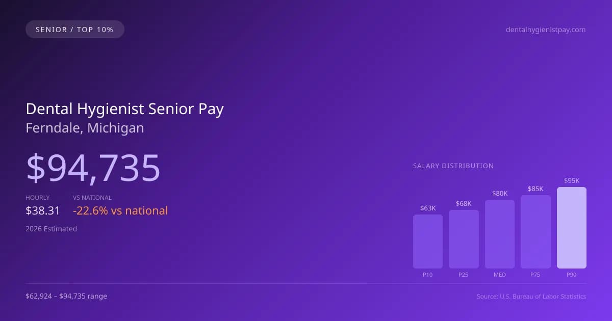 Dental Hygienist Senior Salary in Ferndale, MI — 2026 est., based on 2025 BLS