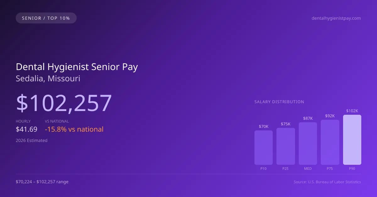 Dental Hygienist Senior Salary in Sedalia, MO — 2026 est., based on 2025 BLS