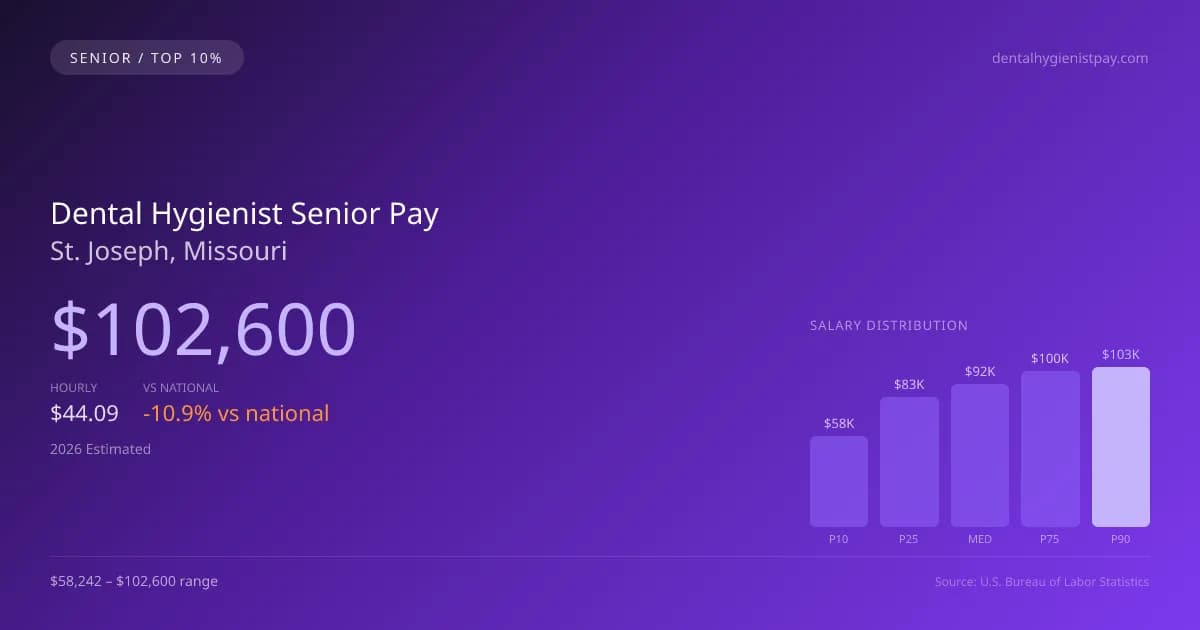 Dental Hygienist Senior Salary in St. Joseph, MO — 2026 est., based on 2025 BLS