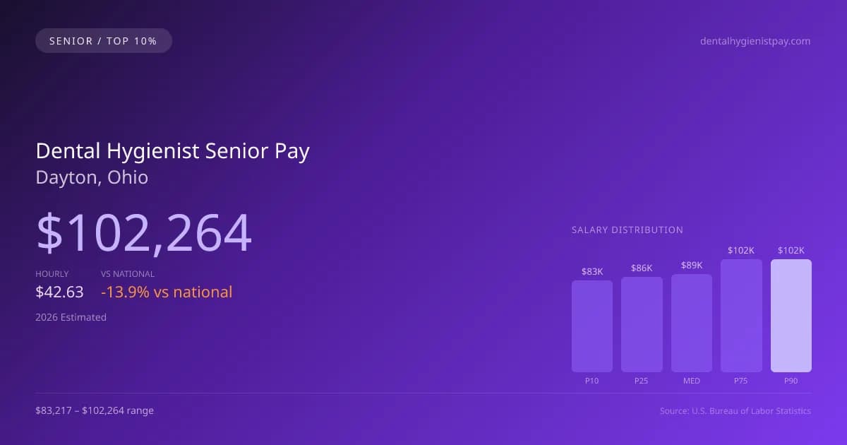 Dental Hygienist Senior Salary in Dayton, OH — 2026 est., based on 2025 BLS