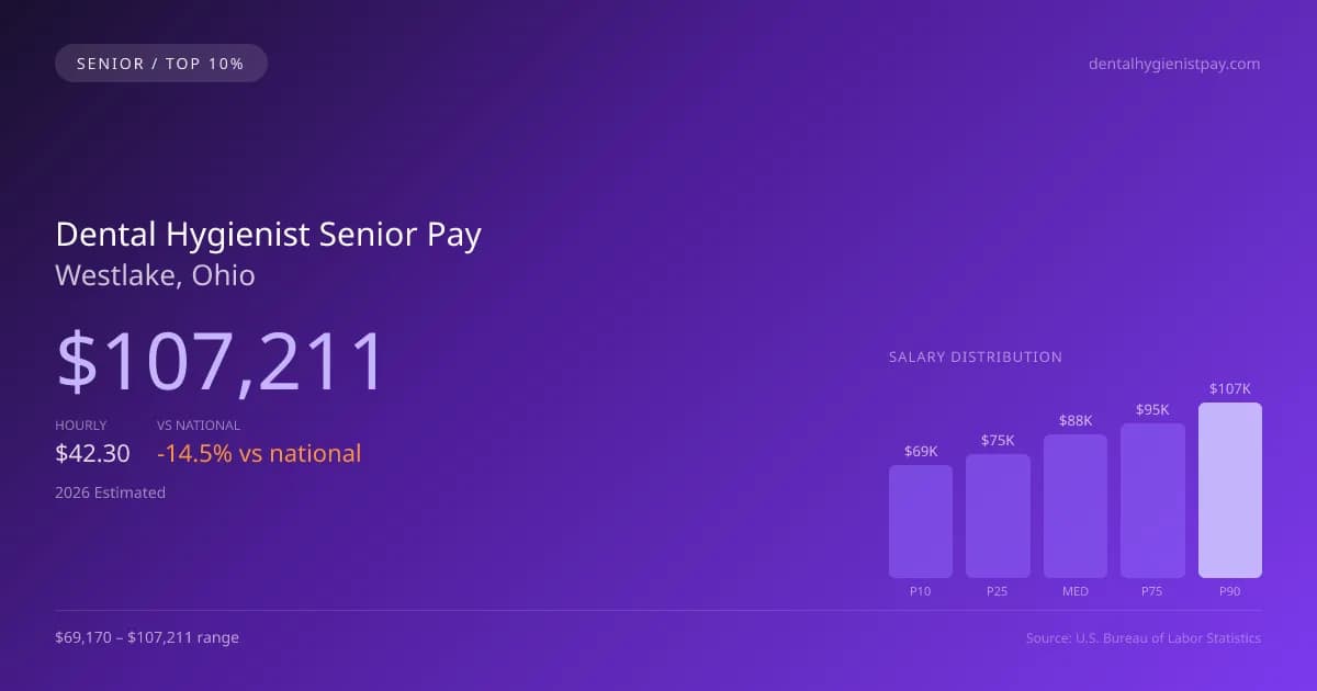 Dental Hygienist Senior Salary in Westlake, OH — 2026 est., based on 2025 BLS