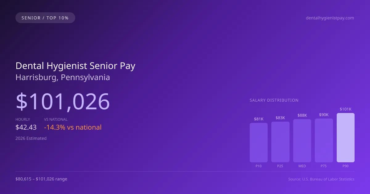 Dental Hygienist Senior Salary in Harrisburg, PA — 2026 est., based on 2025 BLS