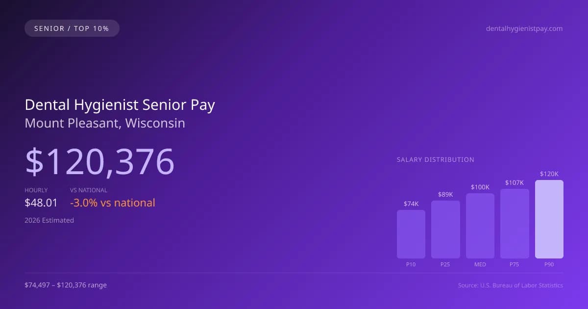 Dental Hygienist Senior Salary in Mount Pleasant, WI — 2026 est., based on 2025 BLS