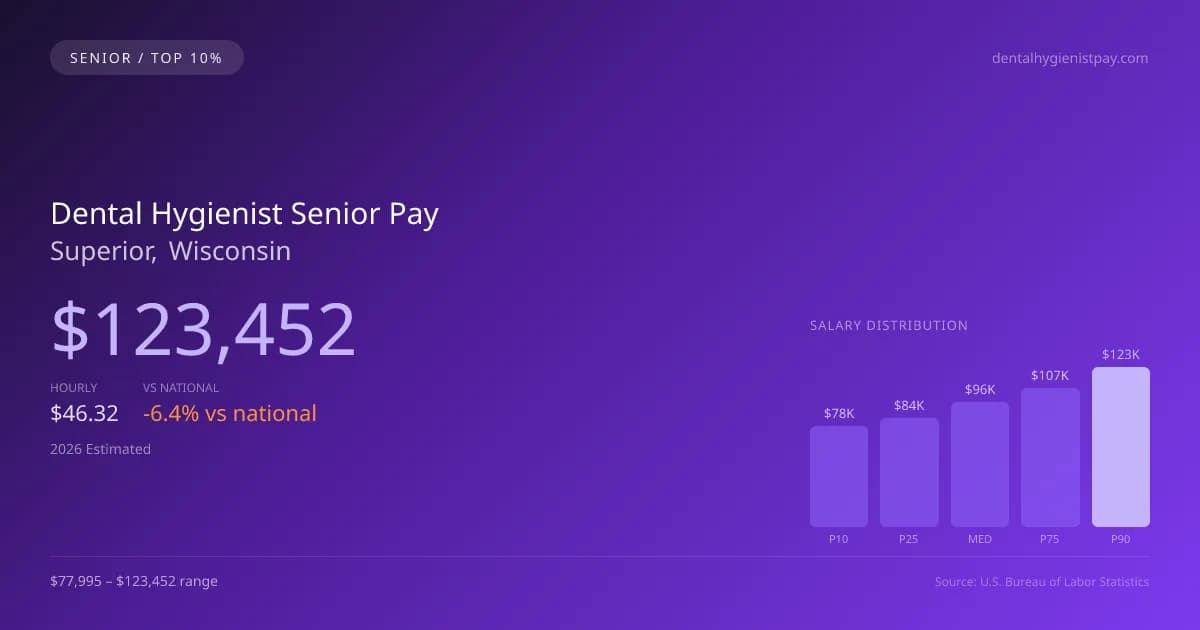 Dental Hygienist Senior Salary in Superior, WI — 2026 est., based on 2025 BLS