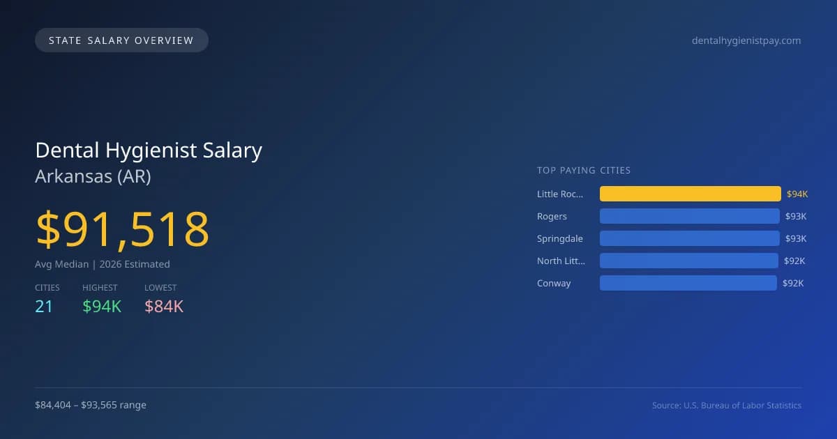 Dental Hygienist Salary in Arkansas - 2025 BLS Data Infographic
