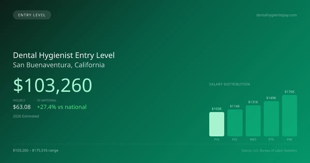 Dental Hygienist Entry Level Salary in San Buenaventura, CA — 2026 est., based on 2025 BLS