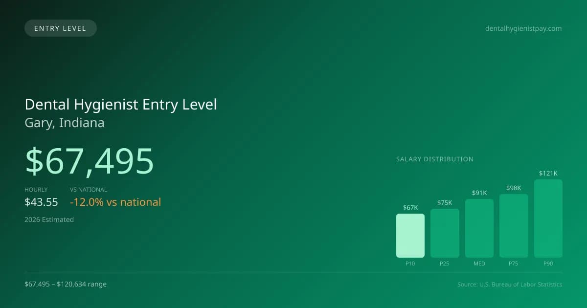Dental Hygienist Entry Level Salary in Gary, IN — 2026 est., based on 2025 BLS