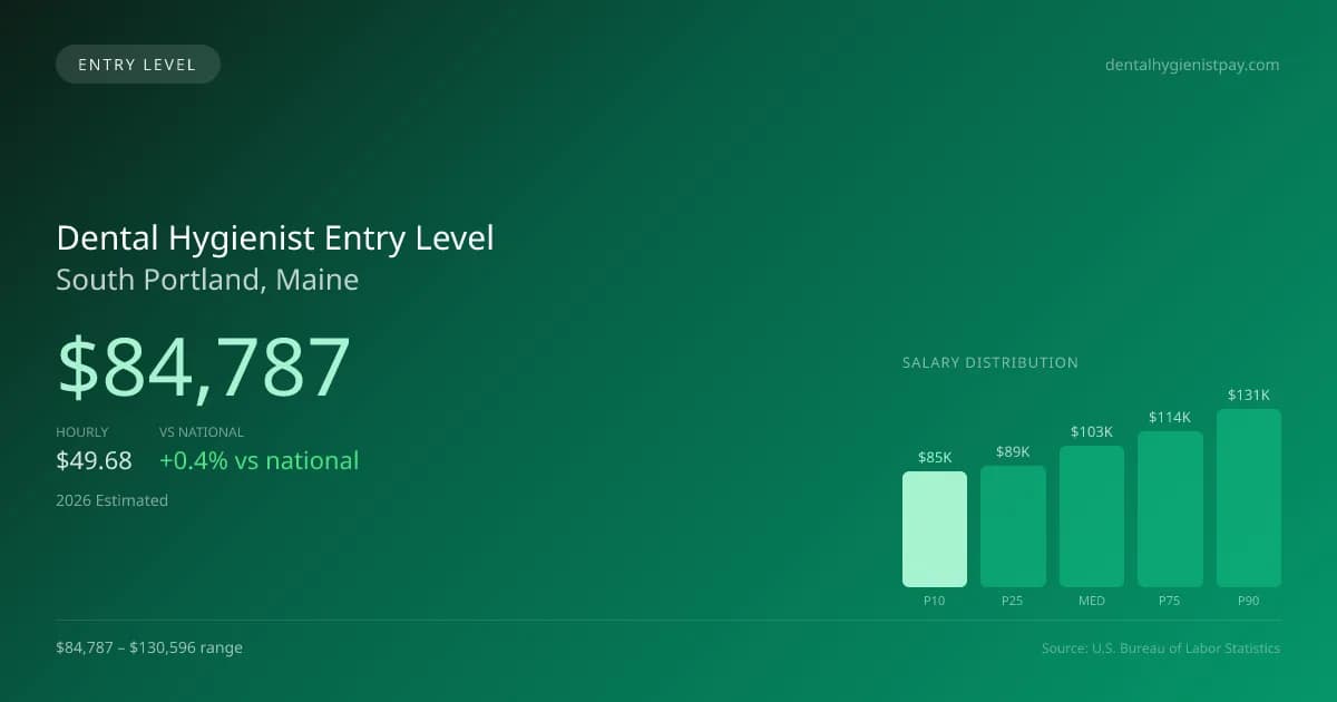 Dental Hygienist Entry Level Salary in South Portland, ME — 2026 est., based on 2025 BLS