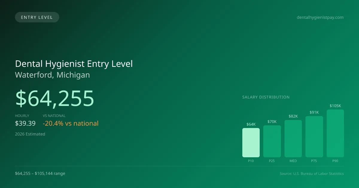 Dental Hygienist Entry Level Salary in Waterford, MI — 2026 est., based on 2025 BLS