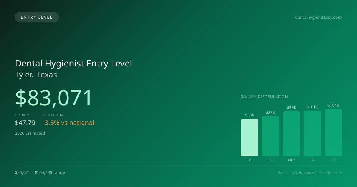 Dental Hygienist Entry Level Salary in Tyler, TX — 2026 est., based on 2025 BLS