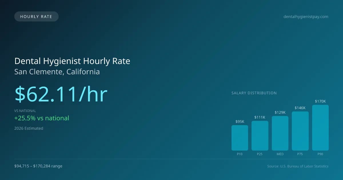 Dental Hygienist Hourly Rate in San Clemente, CA — 2026 est., based on 2025 BLS