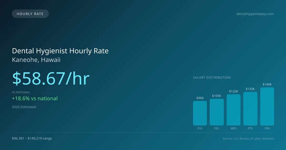 Dental Hygienist Hourly Rate in Kaneohe, HI — 2026 est., based on 2025 BLS
