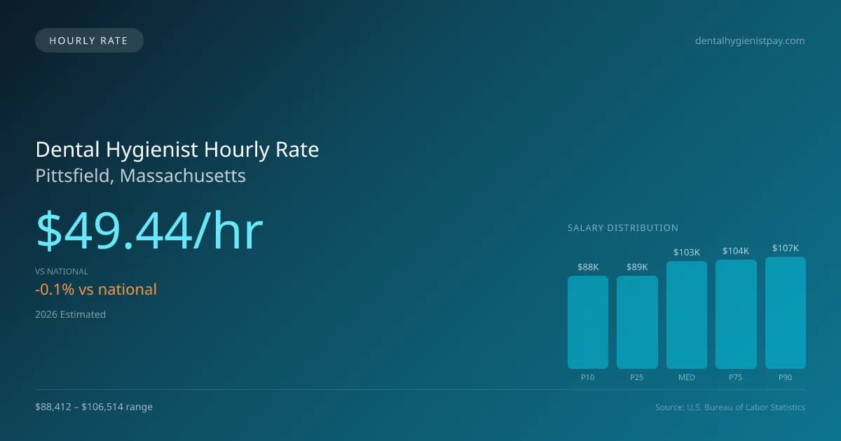 Dental Hygienist Hourly Rate in Pittsfield, MA — 2026 est., based on 2025 BLS