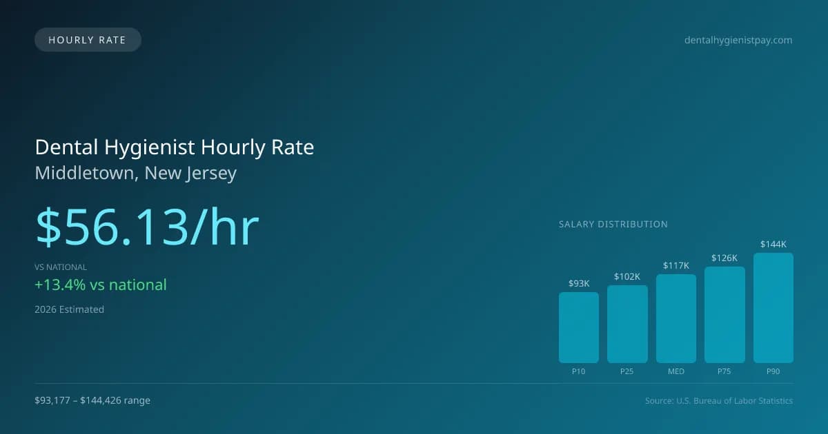Dental Hygienist Hourly Rate in Middletown, NJ — 2026 est., based on 2025 BLS