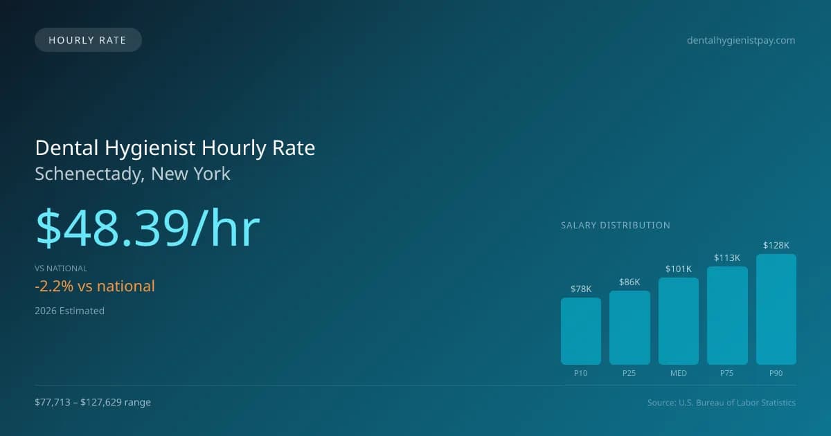 Dental Hygienist Hourly Rate in Schenectady, NY — 2026 est., based on 2025 BLS