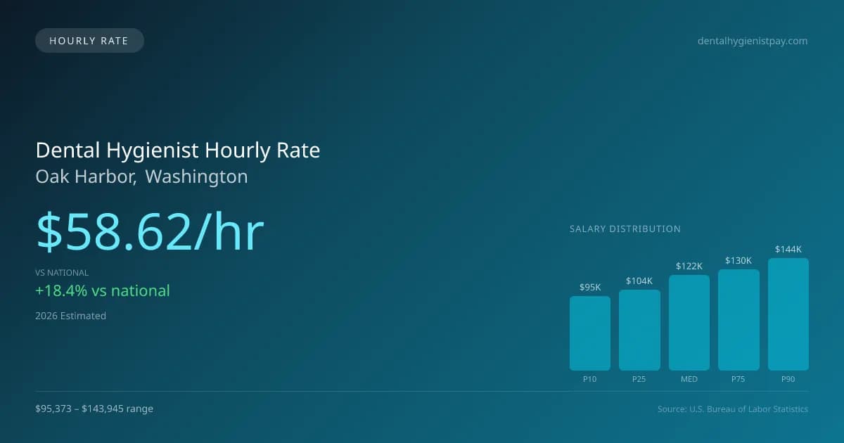 Dental Hygienist Hourly Rate in Oak Harbor, WA — 2026 est., based on 2025 BLS