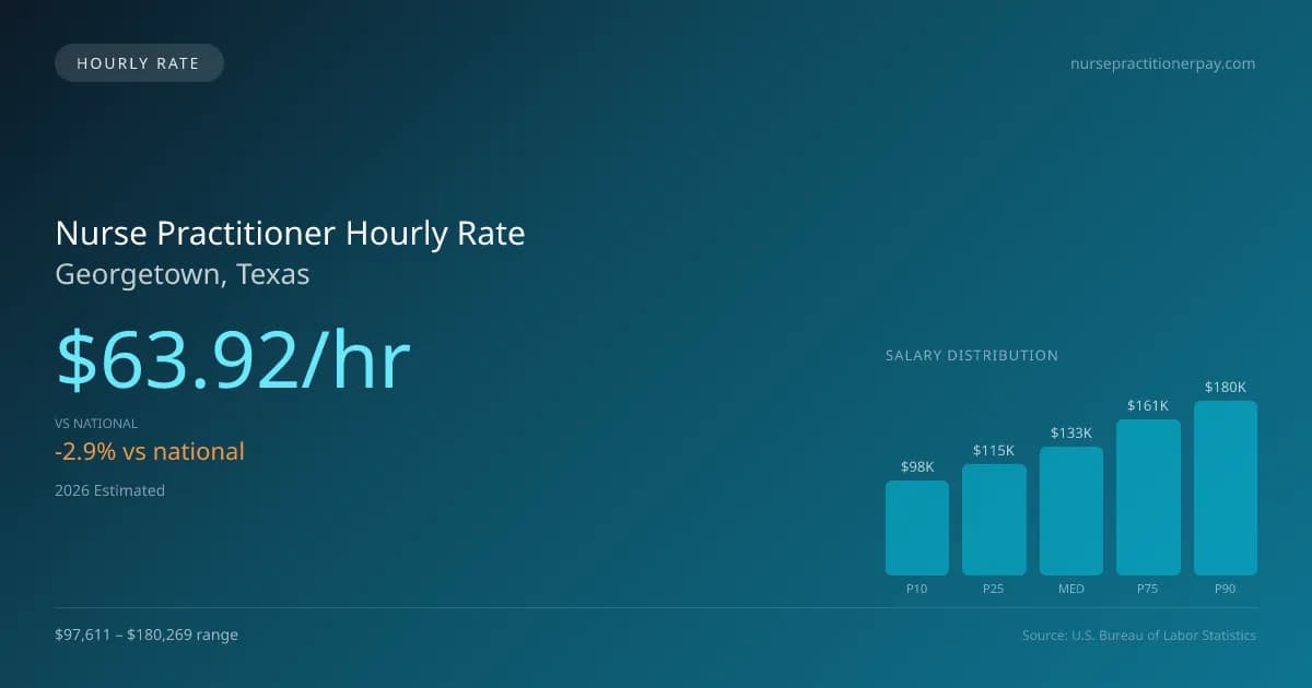 Nurse Practitioner Hourly Rate in Georgetown, TX — 2026 est., based on 2025 BLS