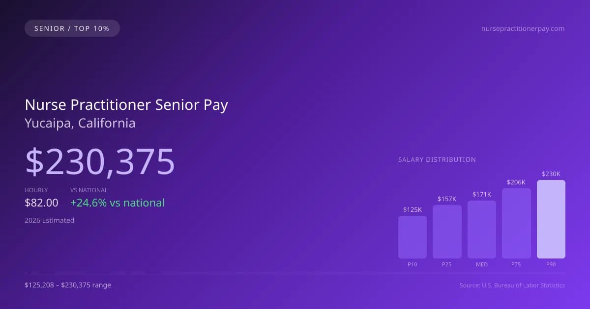 Nurse Practitioner Senior Salary in Yucaipa, CA — 2026 est., based on 2025 BLS