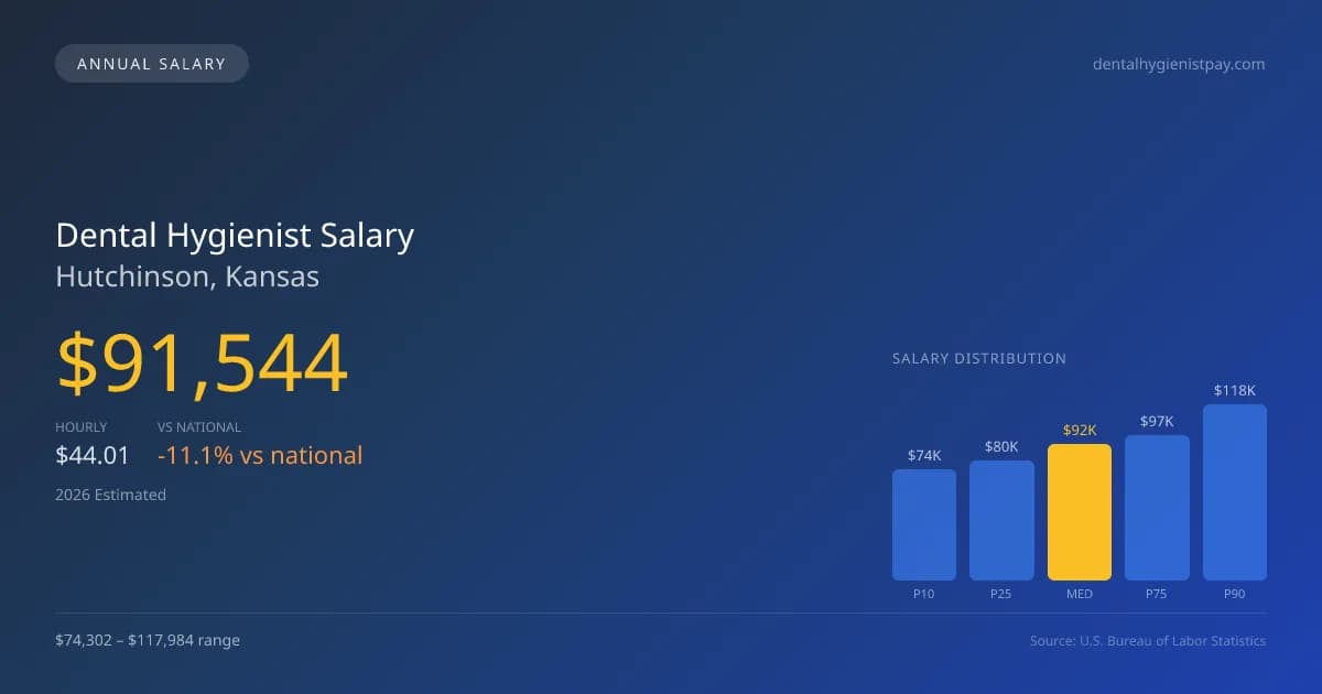 Dental Hygienist Salary in Hutchinson, KS — 2026 est., based on 2025 BLS