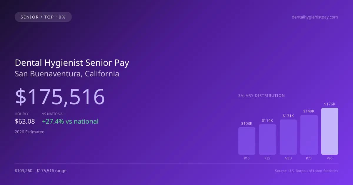 Dental Hygienist Senior Salary in San Buenaventura, CA — 2026 est., based on 2025 BLS
