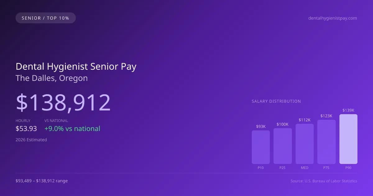 Dental Hygienist Senior Salary in The Dalles, OR — 2026 est., based on 2025 BLS