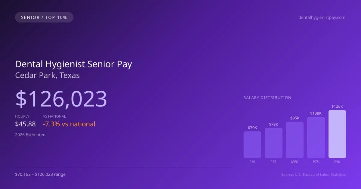 Dental Hygienist Senior Salary in Cedar Park, TX — 2026 est., based on 2025 BLS