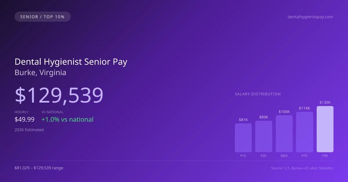 Dental Hygienist Senior Salary in Burke, VA — 2026 est., based on 2025 BLS