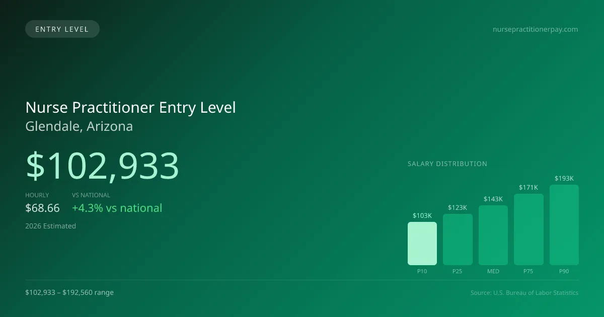 Nurse Practitioner Entry Level Salary in Glendale, AZ — 2026 est., based on 2025 BLS