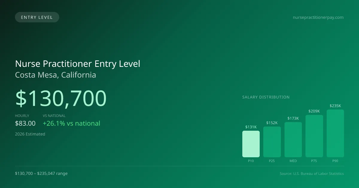 Nurse Practitioner Entry Level Salary in Costa Mesa, CA — 2026 est., based on 2025 BLS