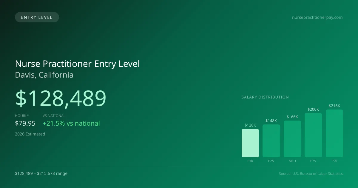 Nurse Practitioner Entry Level Salary in Davis, CA — 2026 est., based on 2025 BLS