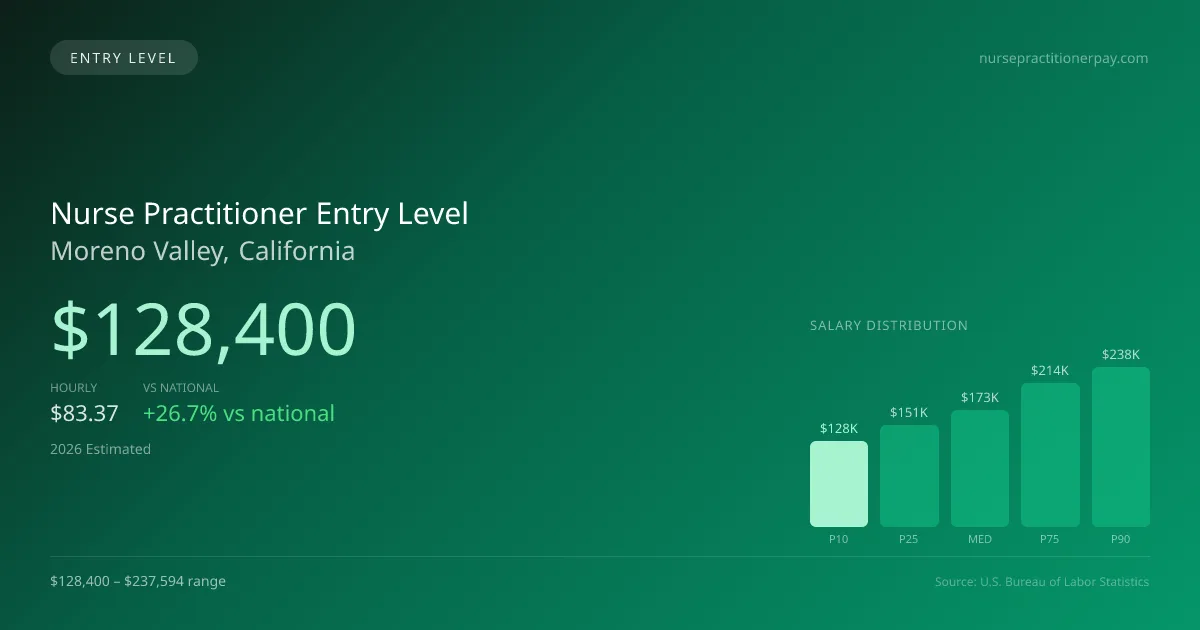 Nurse Practitioner Entry Level Salary in Moreno Valley, CA — 2026 est., based on 2025 BLS