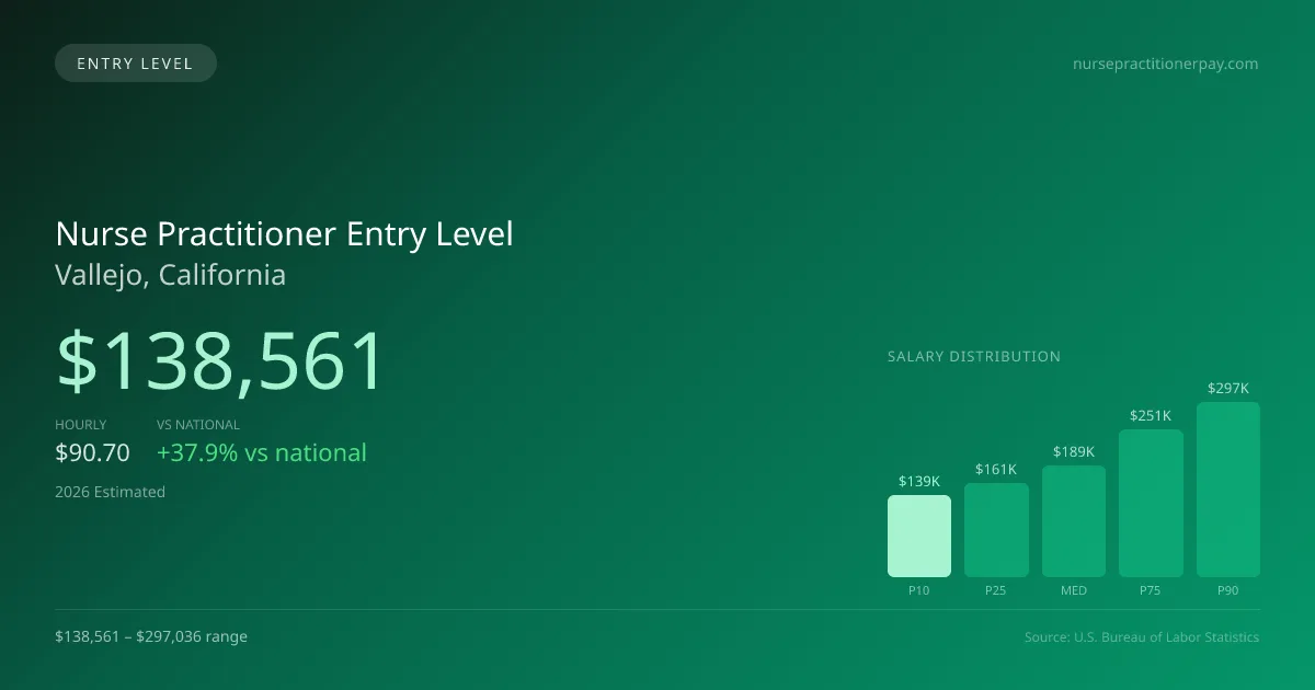 Nurse Practitioner Entry Level Salary in Vallejo, CA — 2026 est., based on 2025 BLS