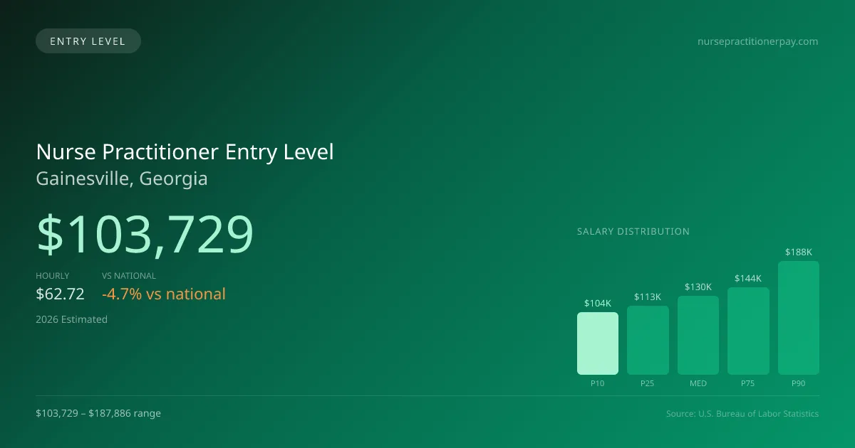 Nurse Practitioner Entry Level Salary in Gainesville, GA — 2026 est., based on 2025 BLS