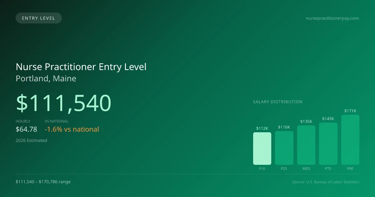 Nurse Practitioner Entry Level Salary in Portland, ME — 2026 est., based on 2025 BLS