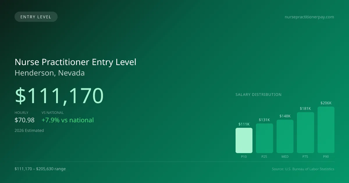 Nurse Practitioner Entry Level Salary in Henderson, NV — 2026 est., based on 2025 BLS