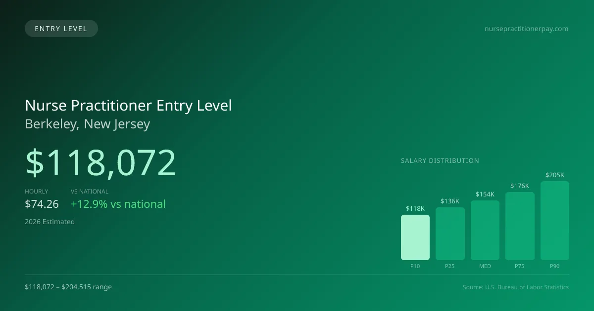 Nurse Practitioner Entry Level Salary in Berkeley, NJ — 2026 est., based on 2025 BLS